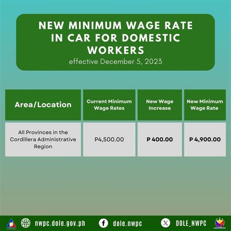 minimum wage benguet|Minimum Wage in CAR: Wage Order No. CAR.